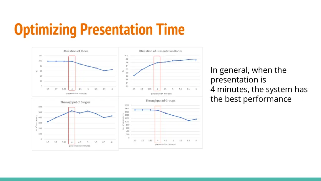 optimizing presentation time