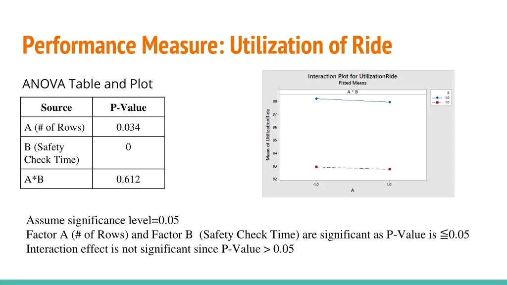 performance measure utilization of ride