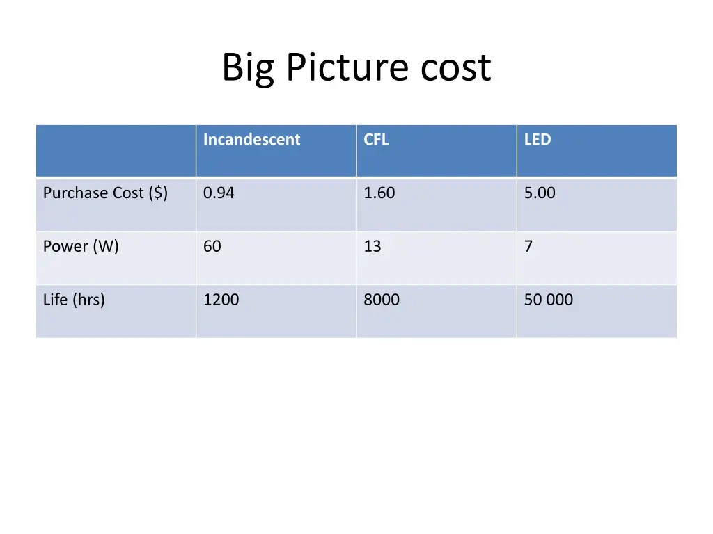 big picture cost