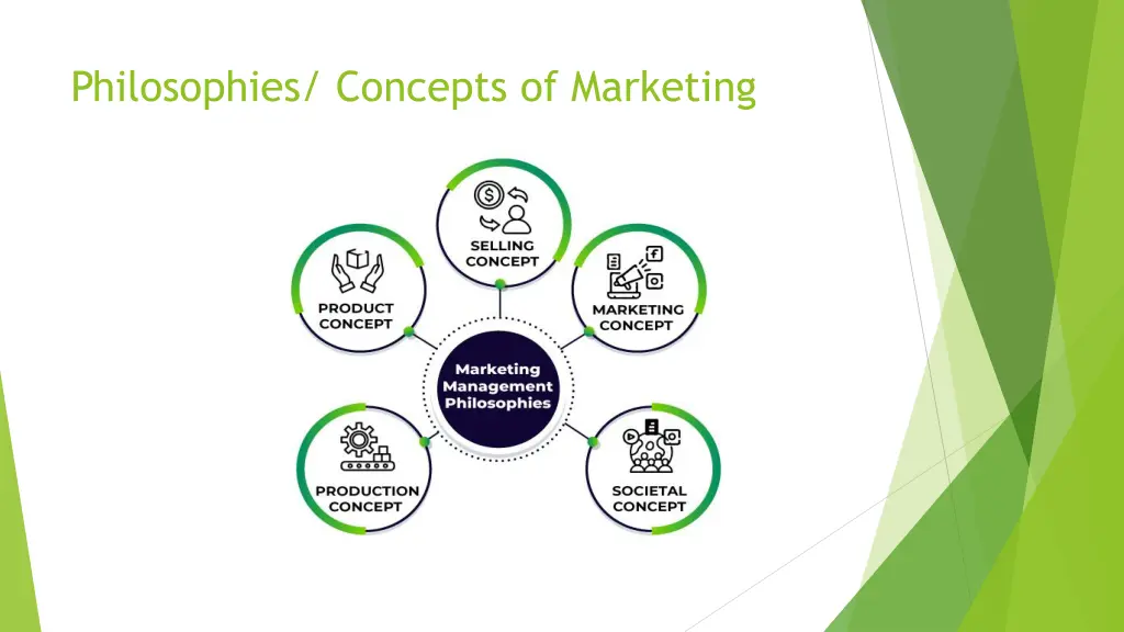 philosophies concepts of marketing