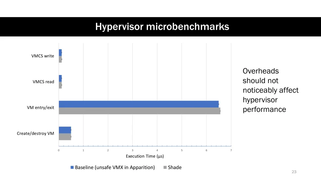 hypervisor microbenchmarks