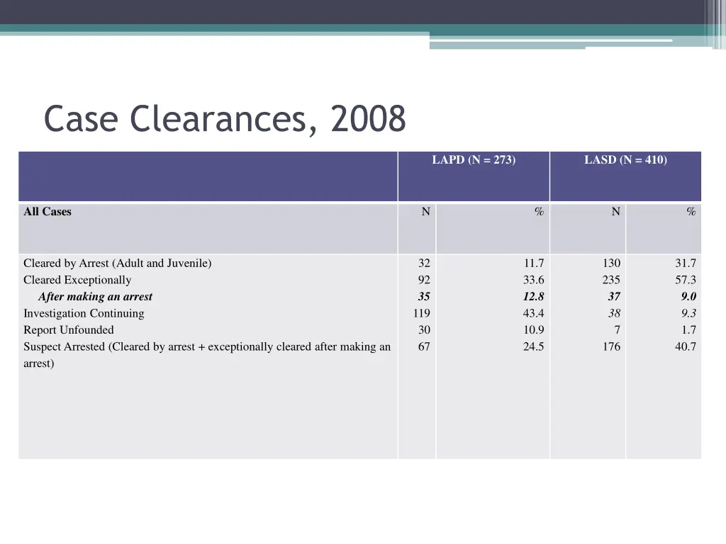 case clearances 2008