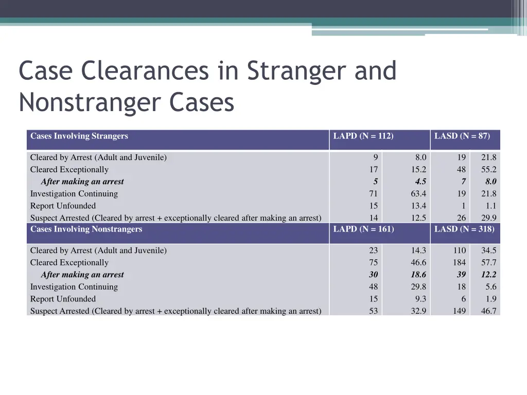 case clearances in stranger and nonstranger cases