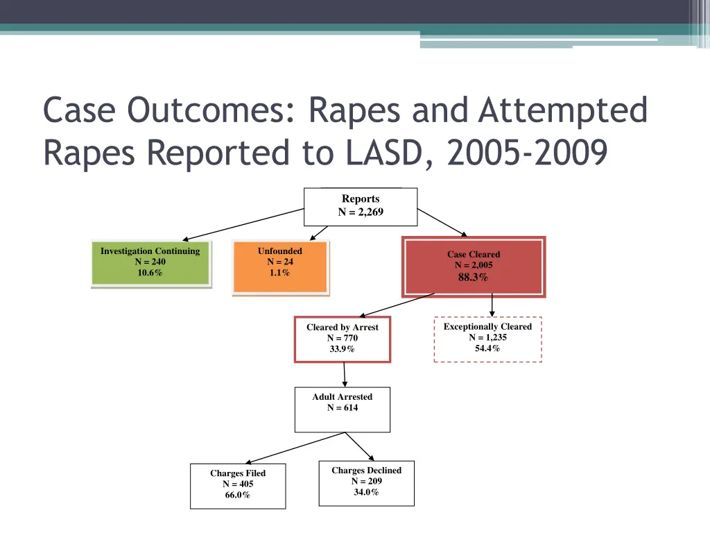 case outcomes rapes and attempted rapes reported 1