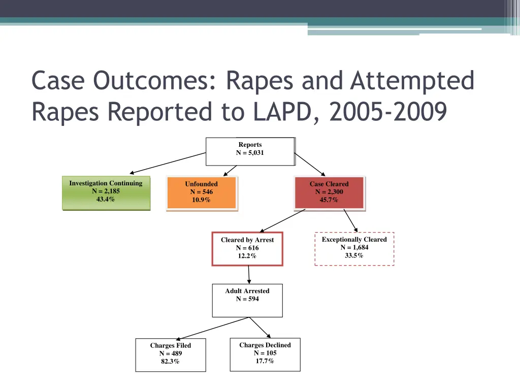 case outcomes rapes and attempted rapes reported