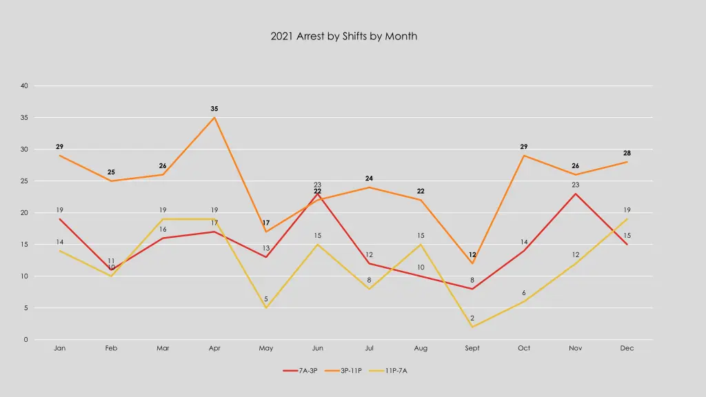 2021 arrest by shifts by month