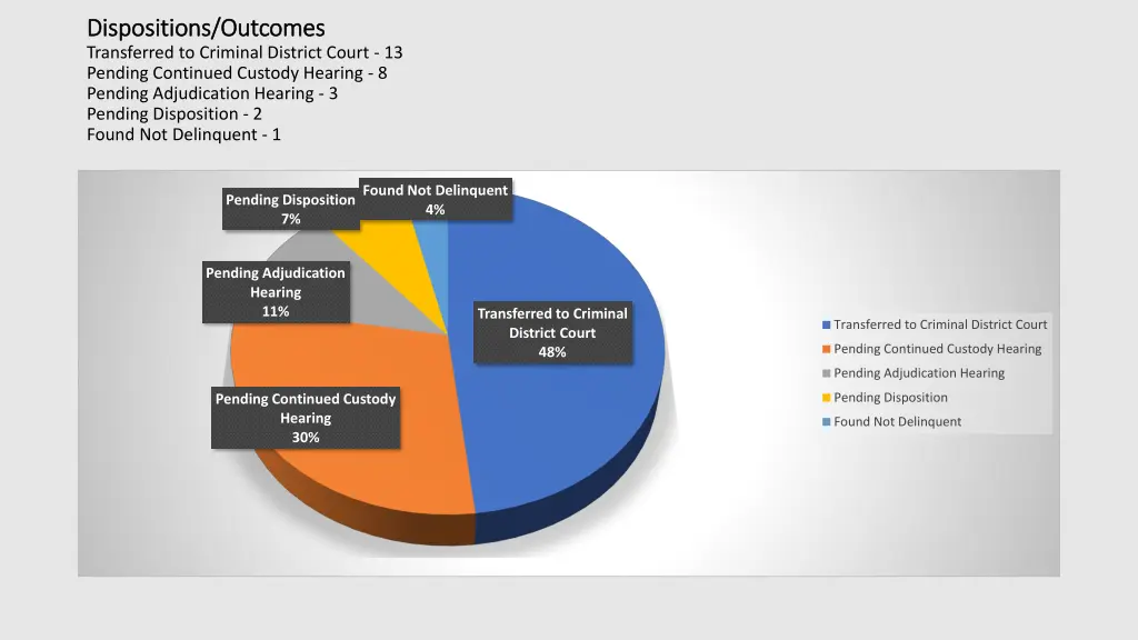 dispositions outcomes dispositions outcomes