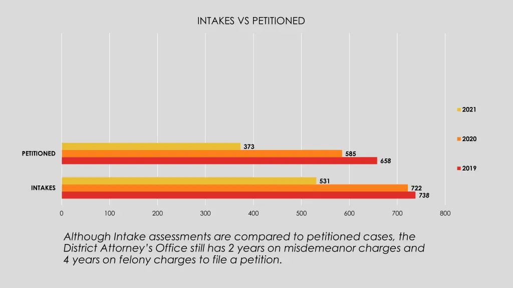 intakes vs petitioned