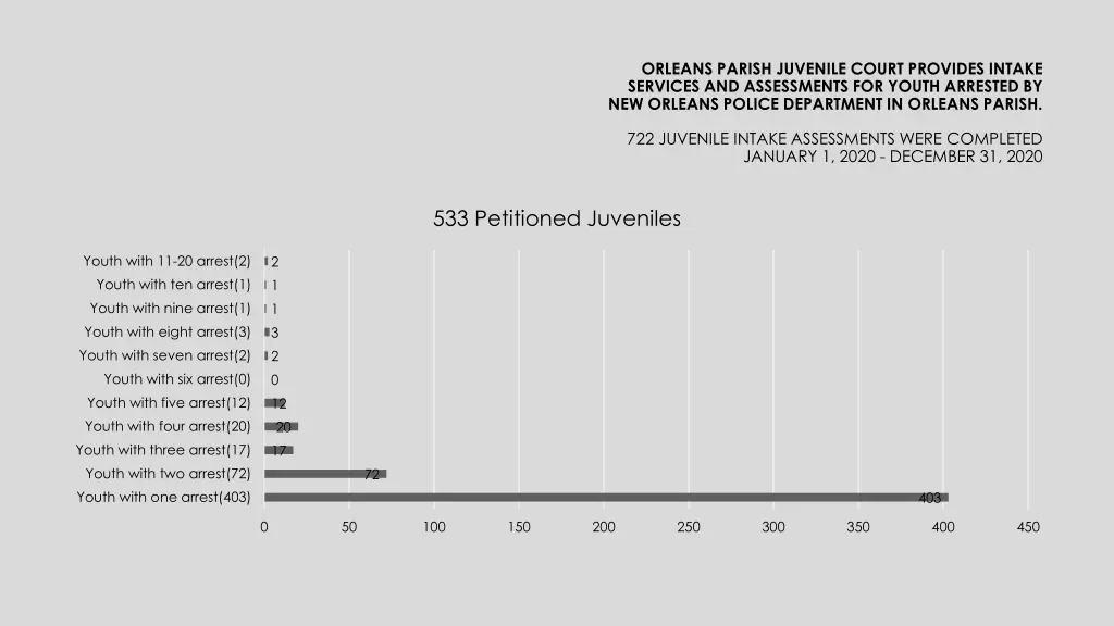 orleans parish juvenile court provides intake