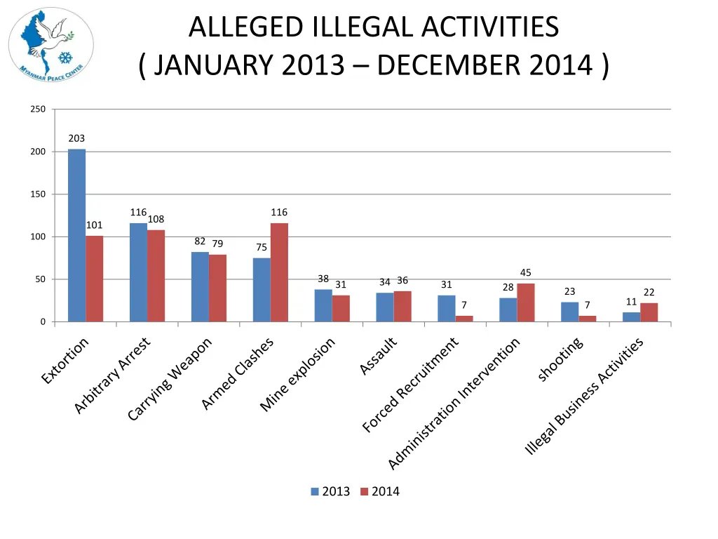 alleged illegal activities january 2013 december