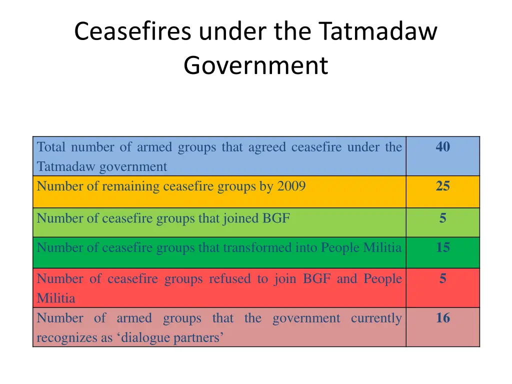 ceasefires under the tatmadaw government