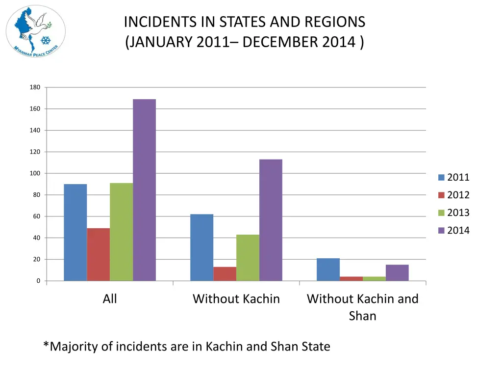 incidents in states and regions january 2011