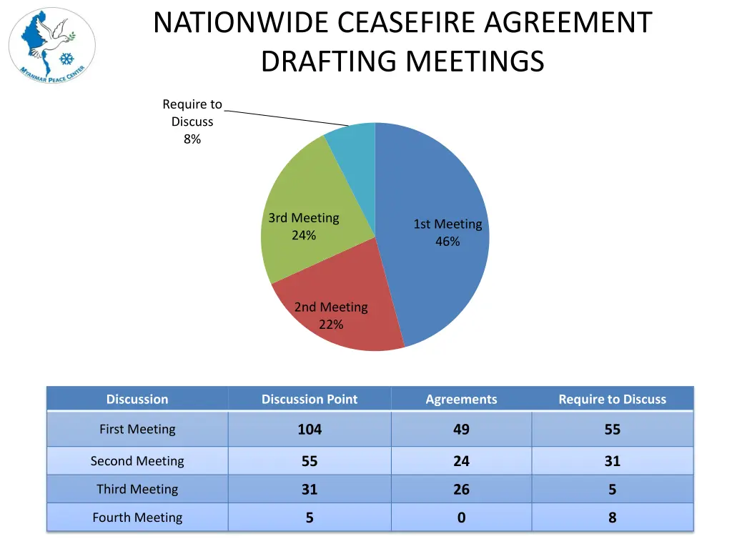 nationwide ceasefire agreement drafting meetings