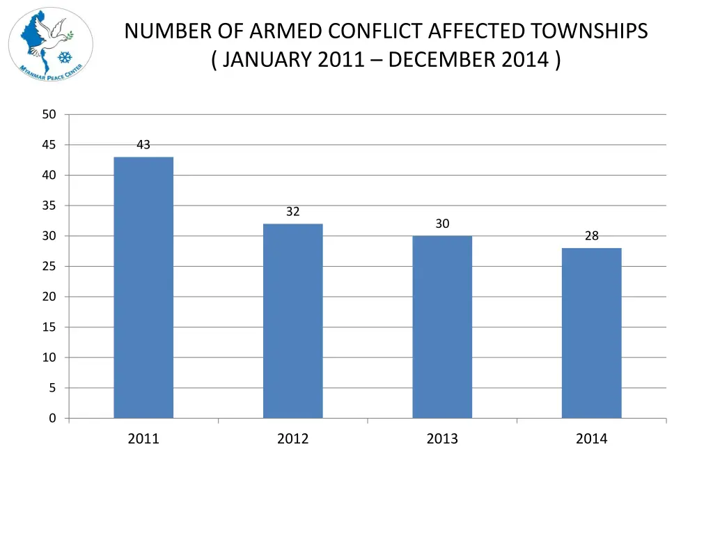 number of armed conflict affected townships