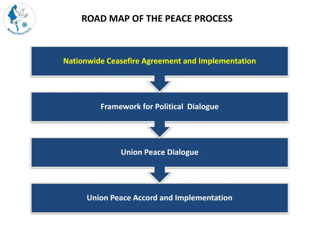 road map of the peace process