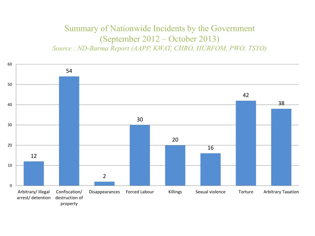 summary of nationwide incidents by the government