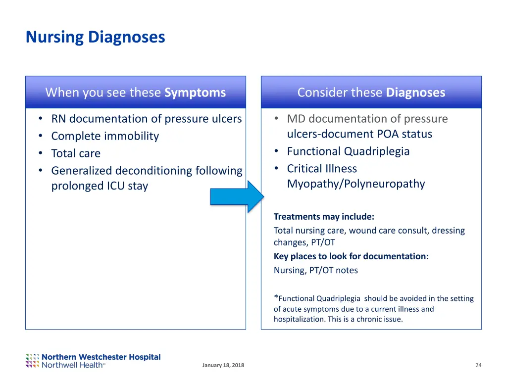 nursing diagnoses