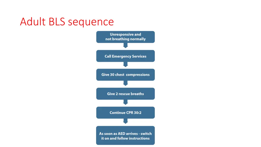 adult bls sequence