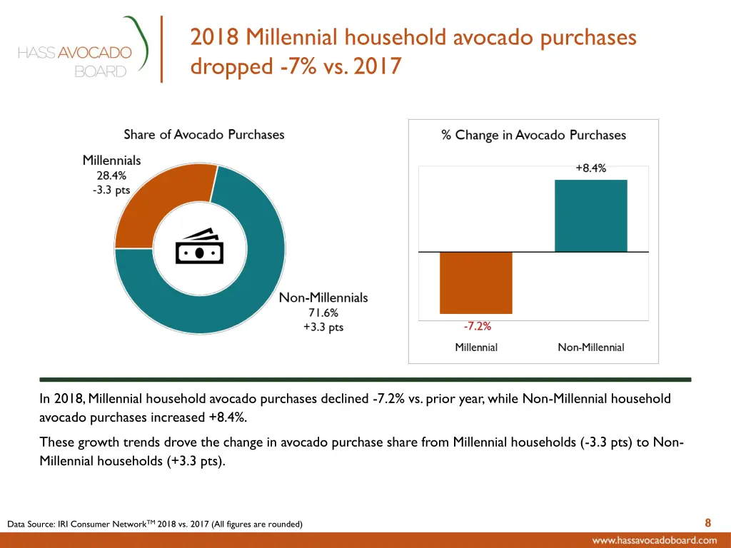 2018 millennial household avocado purchases