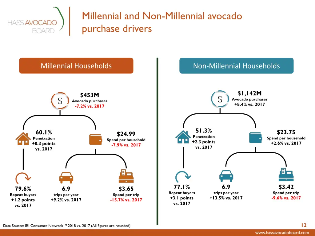 millennial and non millennial avocado purchase