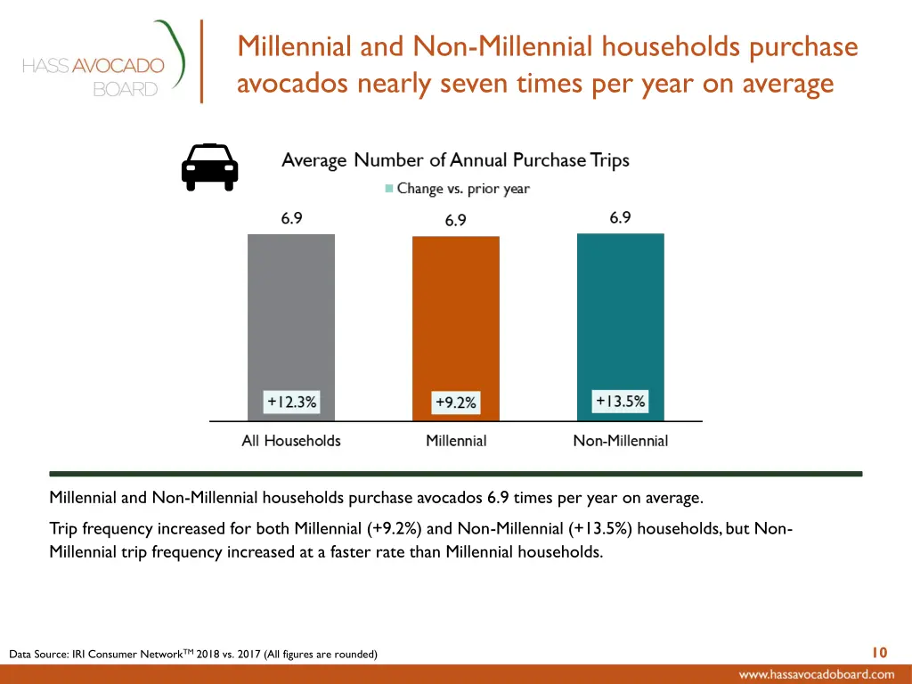 millennial and non millennial households purchase