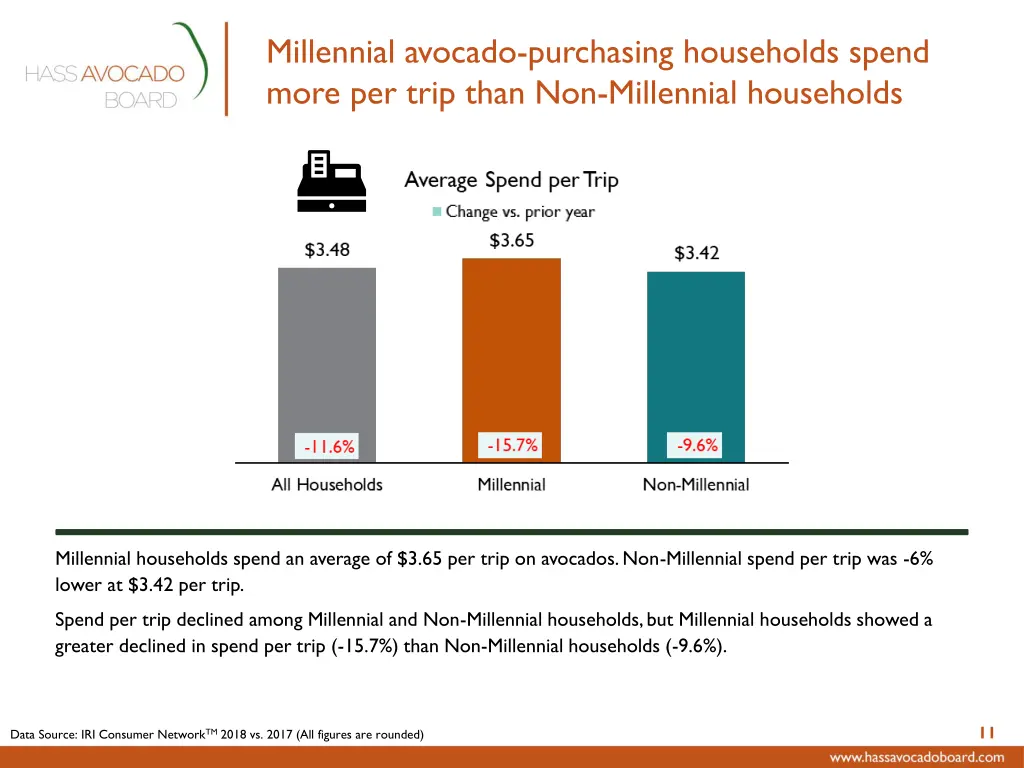 millennial avocado purchasing households spend 1