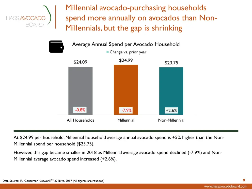 millennial avocado purchasing households spend