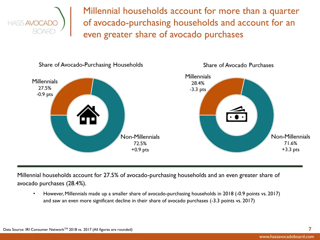 millennial households account for more than