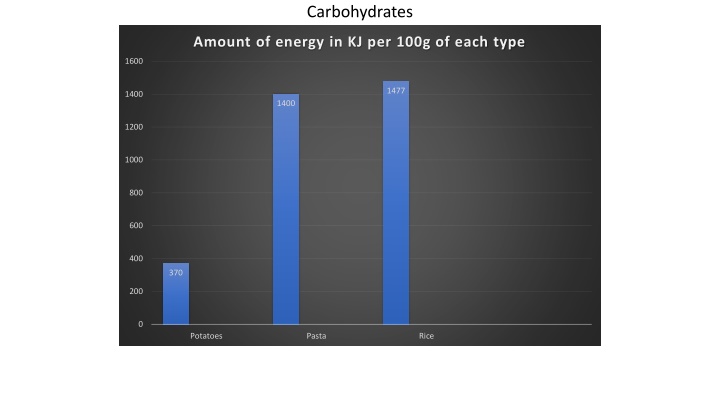 carbohydrates