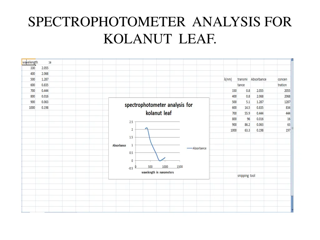 spectrophotometer analysis for kolanut leaf