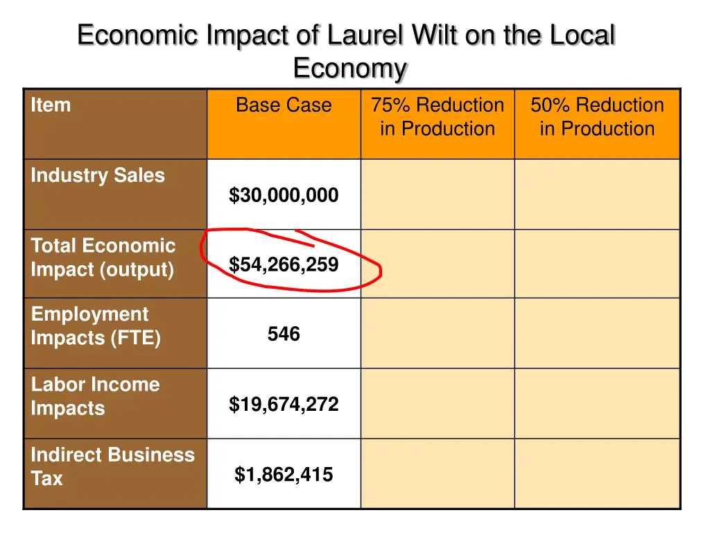 economic impact of laurel wilt on the local 1