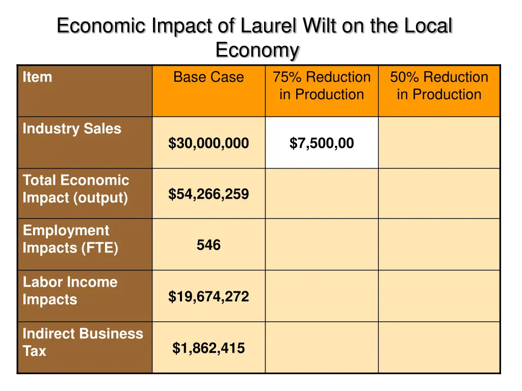 economic impact of laurel wilt on the local 2