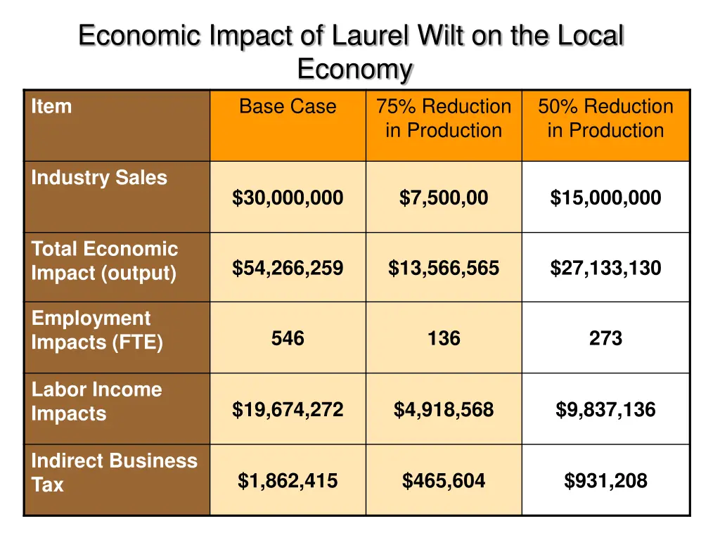 economic impact of laurel wilt on the local 4