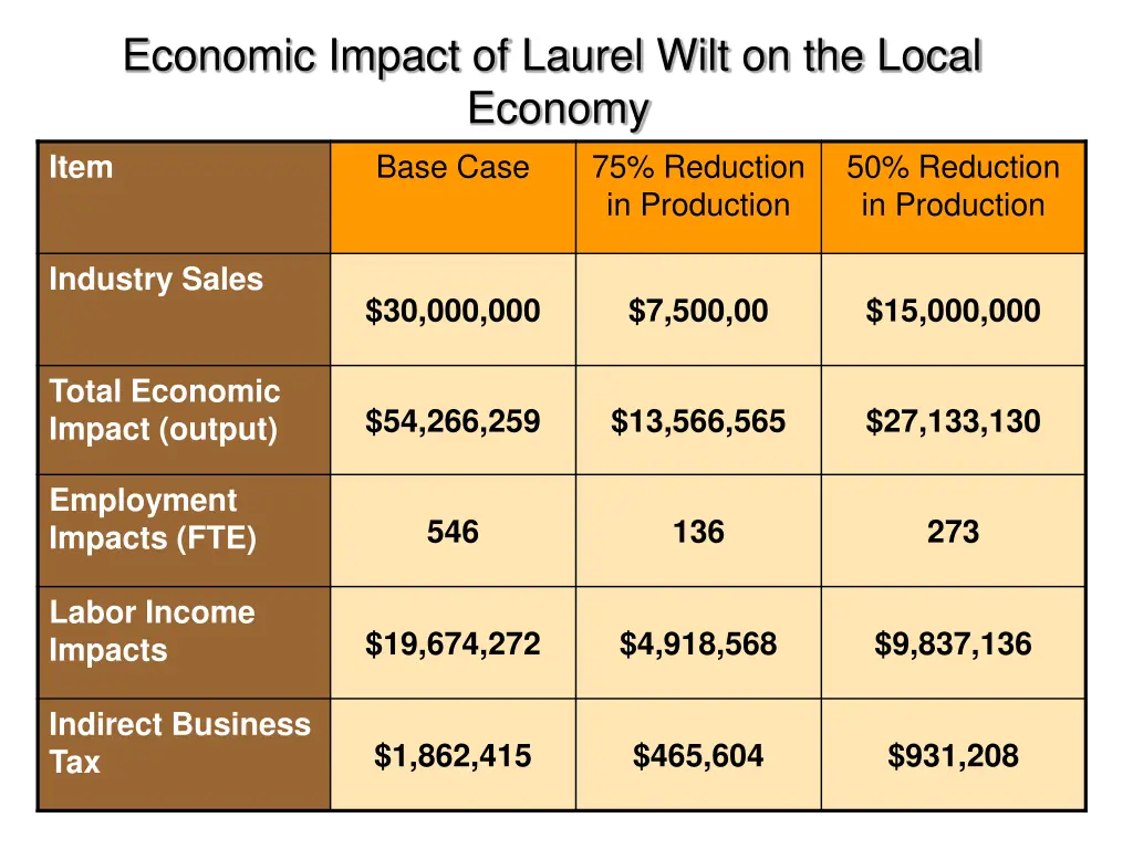 economic impact of laurel wilt on the local 5