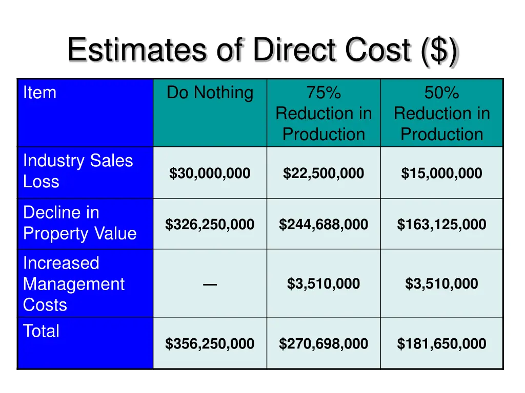 estimates of direct cost