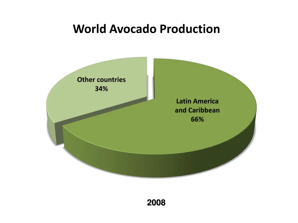 world avocado production