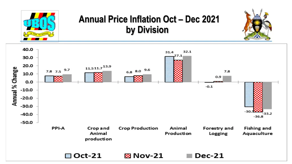 annual price inflation oct dec 2021 by division