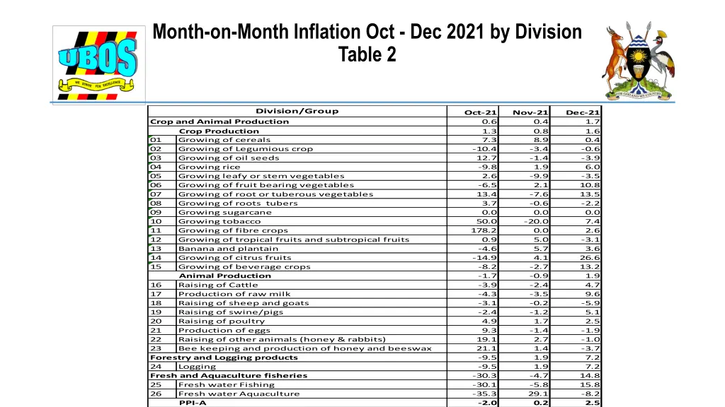 month on month inflation oct dec 2021 by division 1