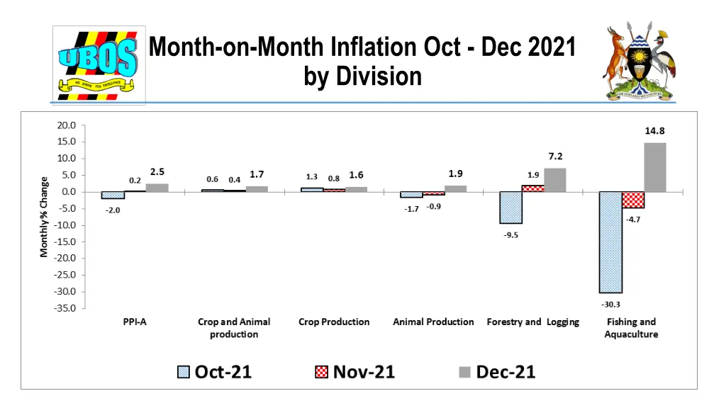 month on month inflation oct dec 2021 by division