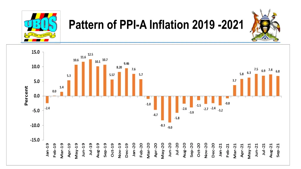 pattern of ppi a inflation 2019 2021