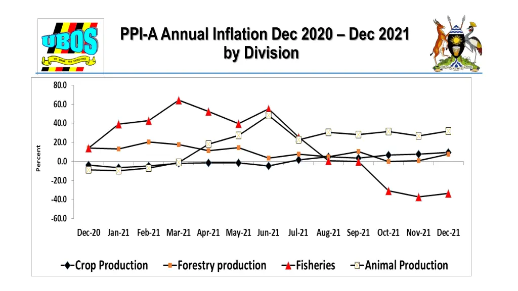 ppi a annual inflation dec 2020 dec 2021 1