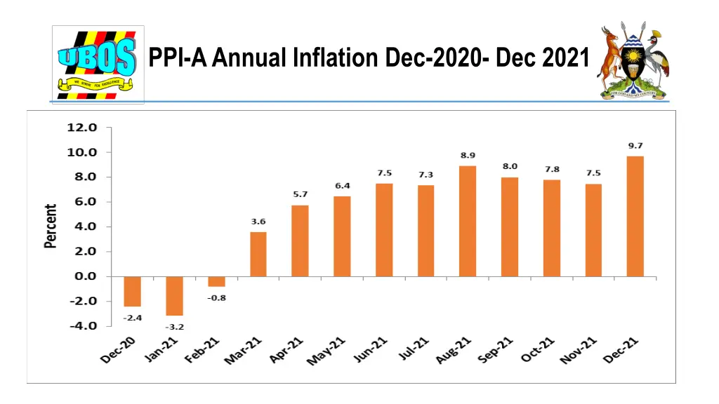 ppi a annual inflation dec 2020 dec 2021