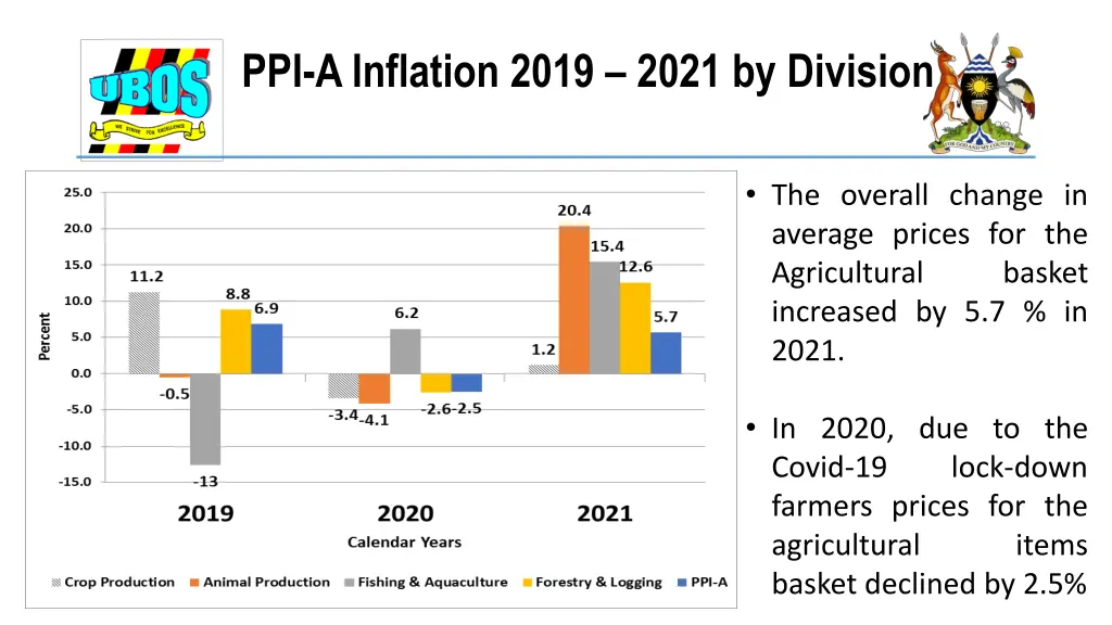 ppi a inflation 2019 2021 by division