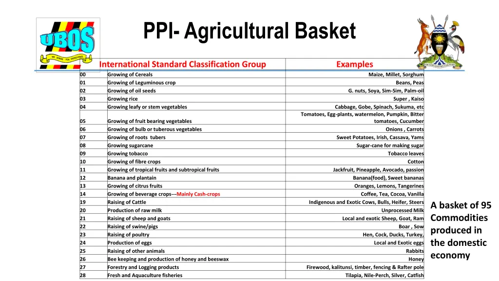 ppi agricultural basket