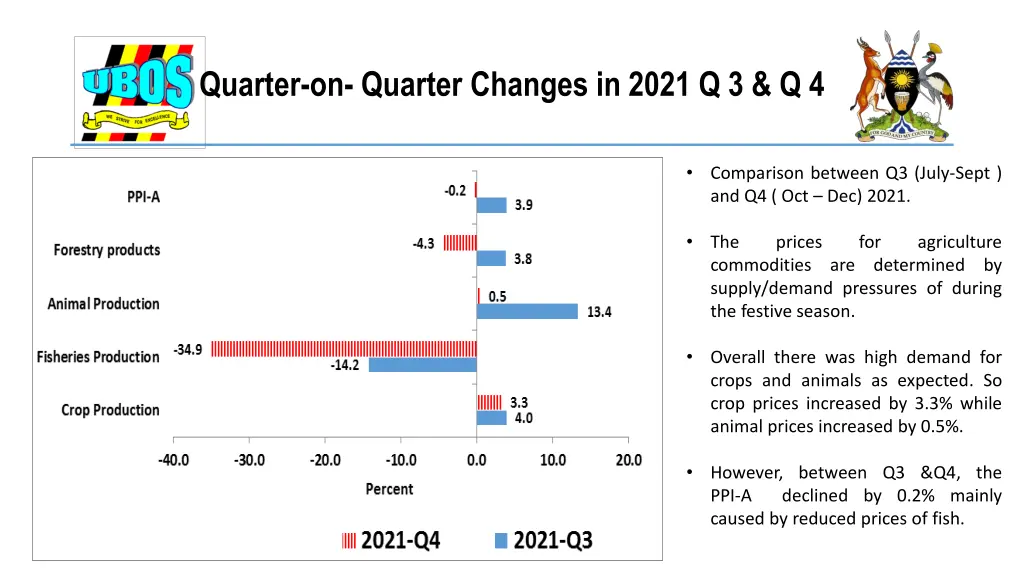 quarter on quarter changes in 2021 q 3 q 4