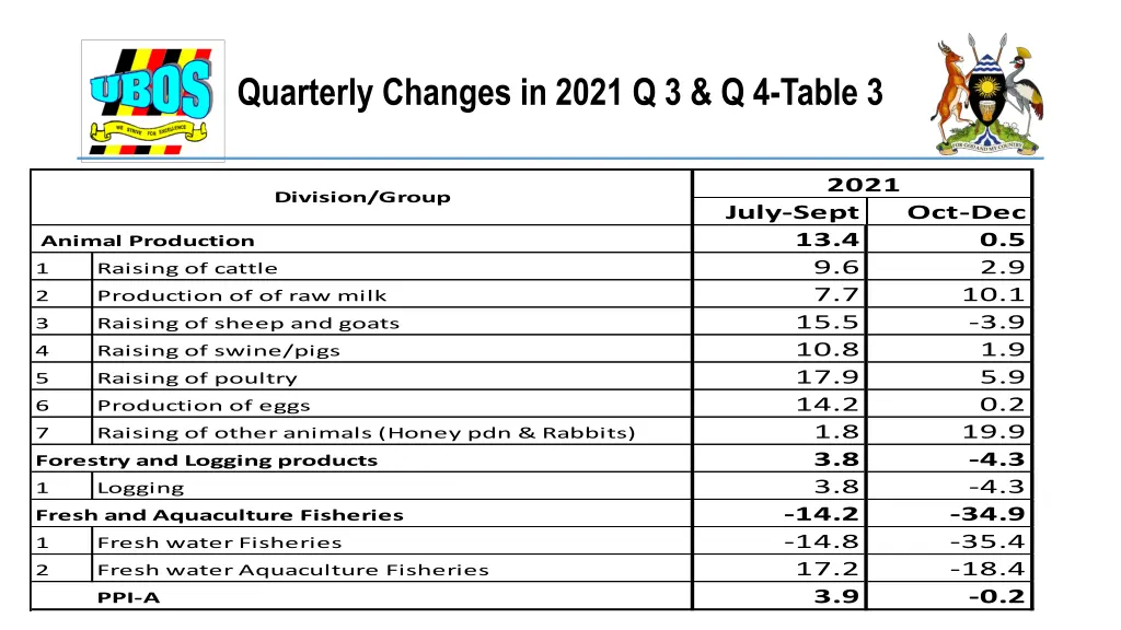 quarterly changes in 2021 q 3 q 4 table 3 1