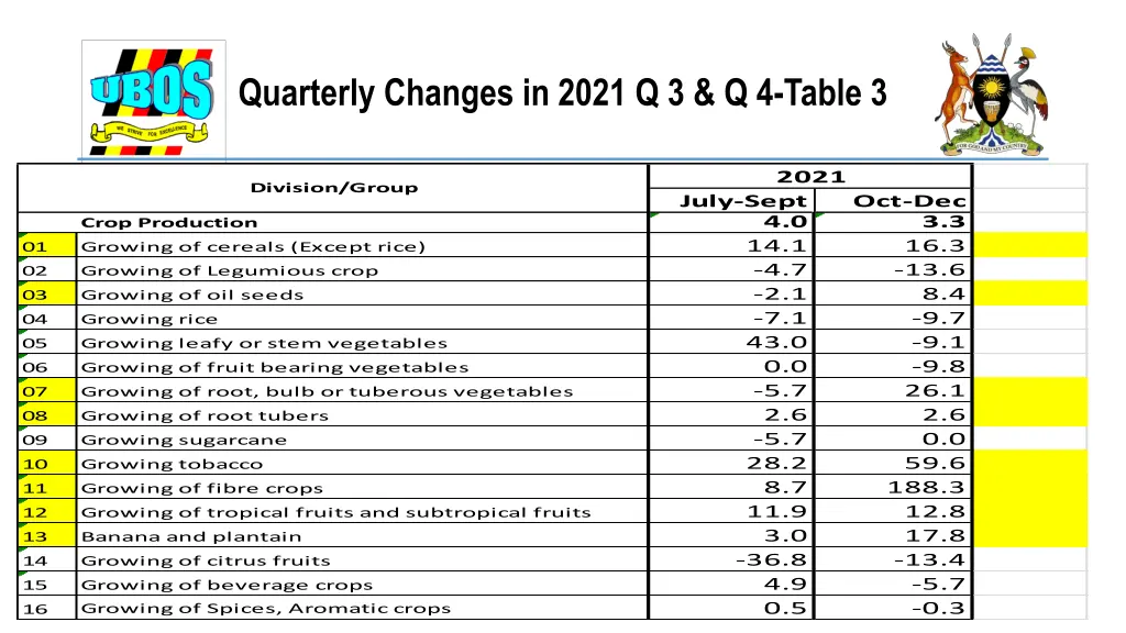 quarterly changes in 2021 q 3 q 4 table 3