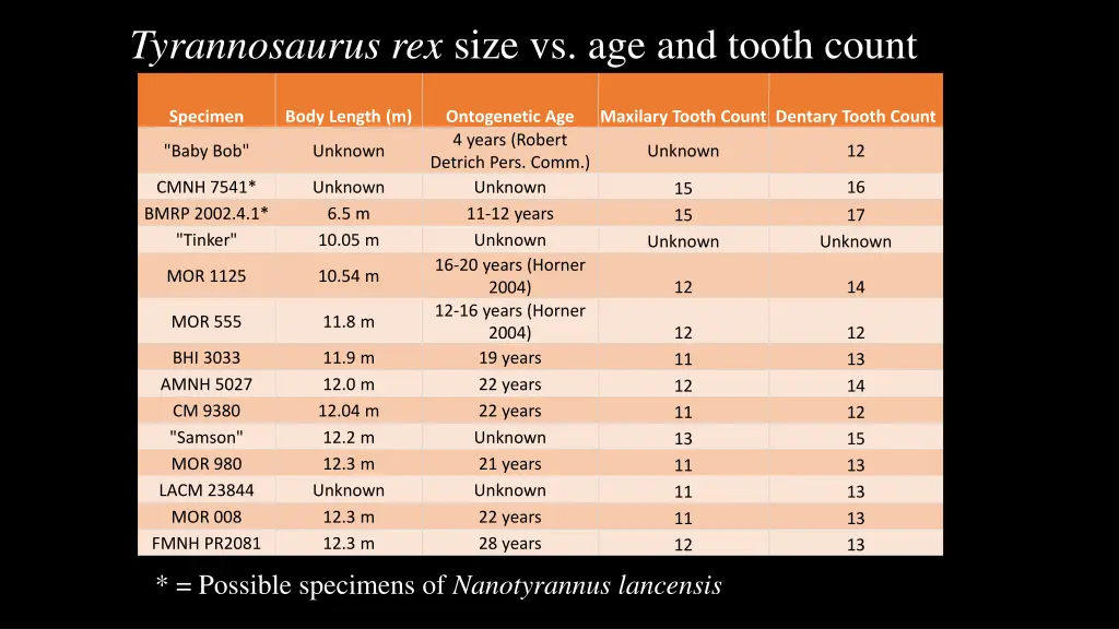 tyrannosaurus rex size vs age and tooth count