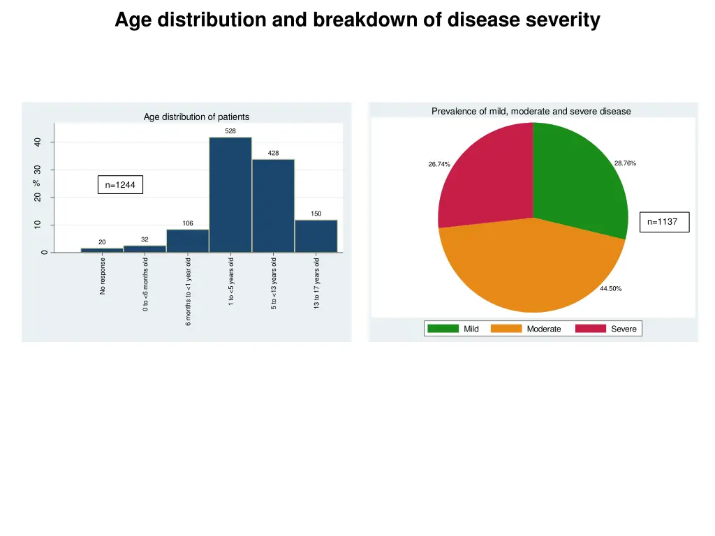 age distribution and breakdown of disease severity