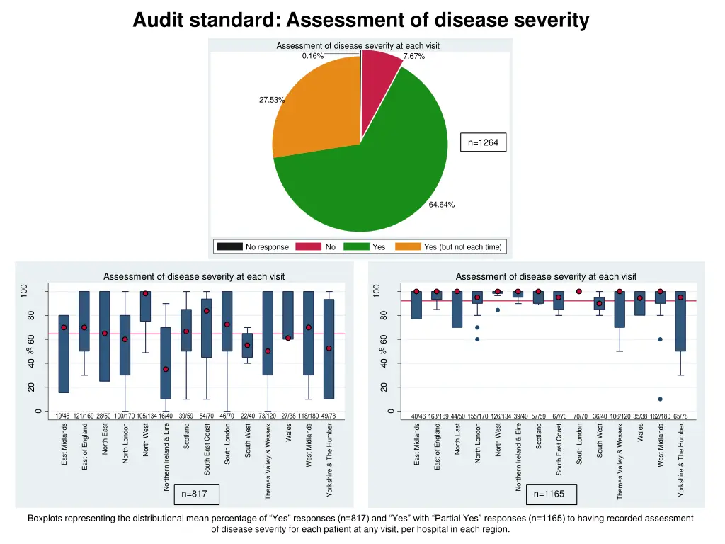 audit standard assessment of disease severity